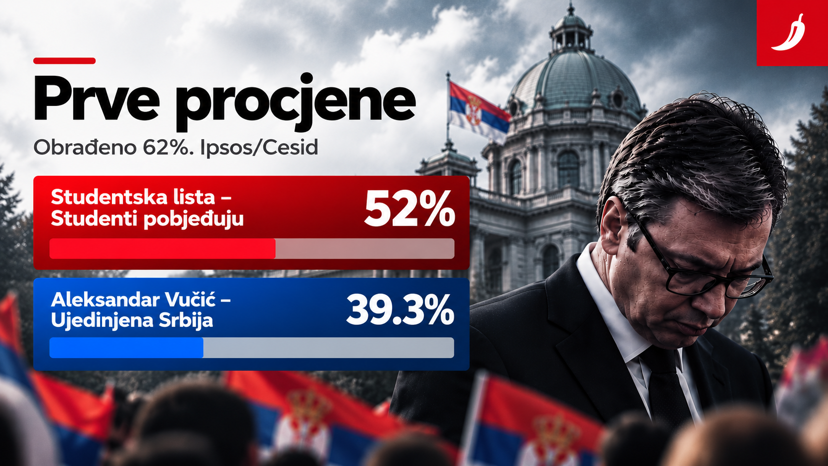 Objavljuju se rezultati. Studenti proglasili pobjedu. Vučić priznao poraz