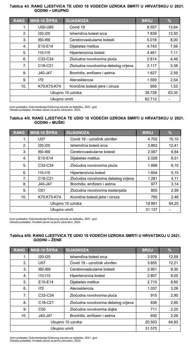 U Hrvatskoj lani umrlo 5689 ljudi više nego 2020., vodeći pojedinačni uzrok - korona