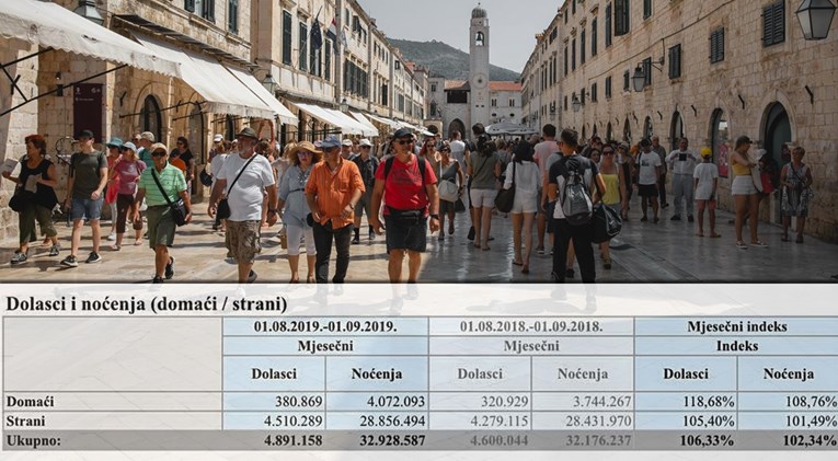 Prvi objavljujemo detaljne turističke brojke za kolovoz