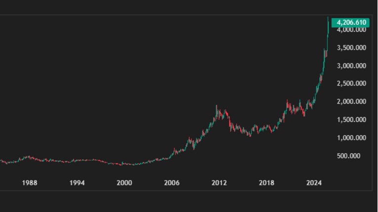 Goldman Sachs: Cijena zlata mogla bi dosegnuti 5.000 dolara do kraja iduće godine