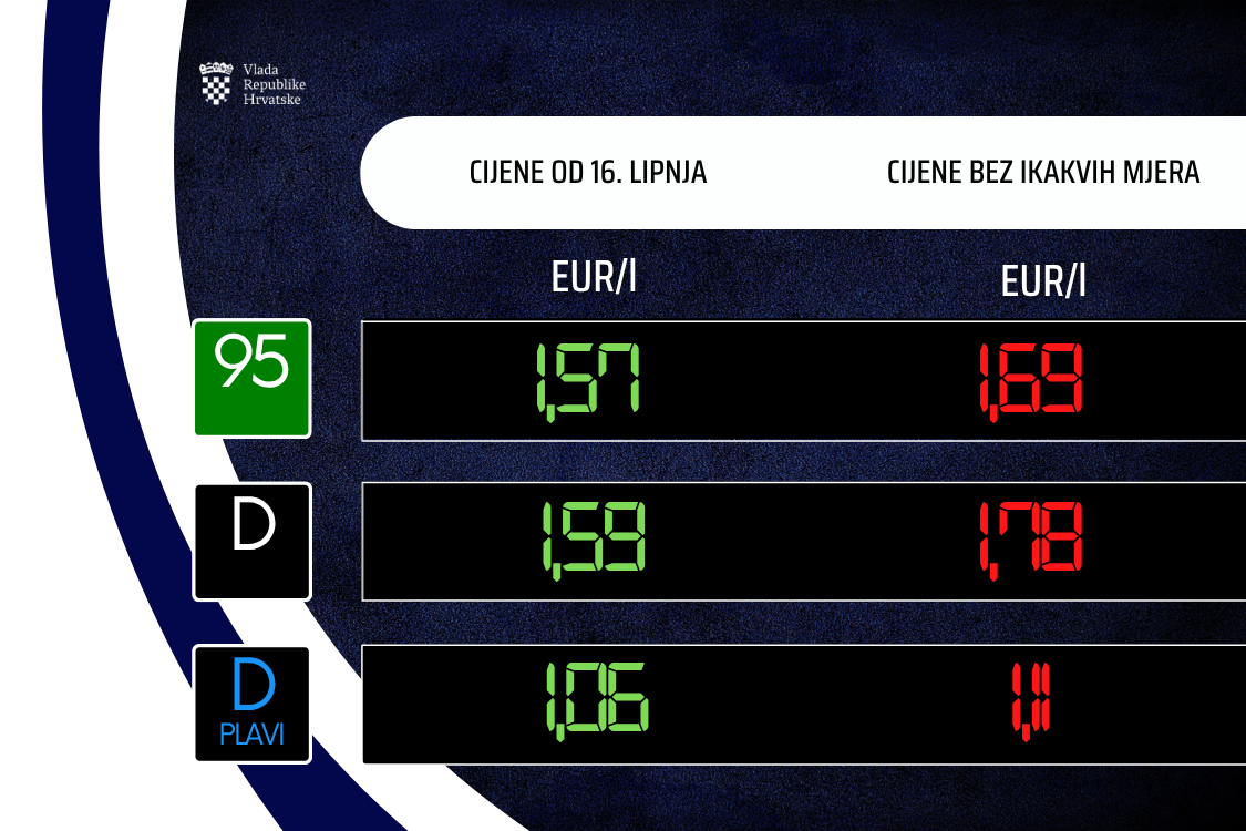 Od ponoći pojeftinjuju benzin, dizel i plavi dizel