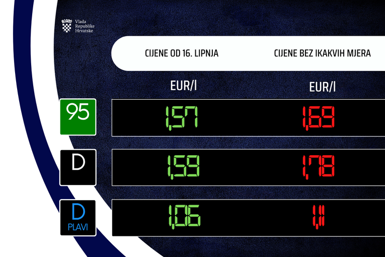 Od ponoći pojeftinjuju benzin, dizel i plavi dizel
