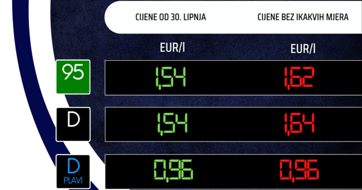 Od ponoći pojeftinjuje gorivo