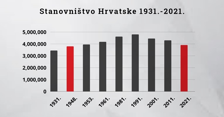 Hrvatska nije imala ovoliko malo stanovnika od 1948.