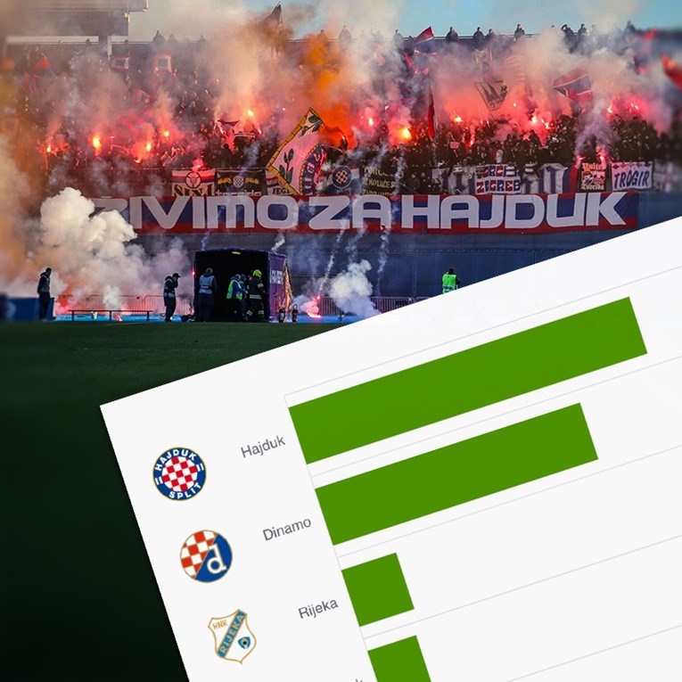 Evo koliki iznos su SHNL klubovi izdvojili na kazne zbog huliganizma