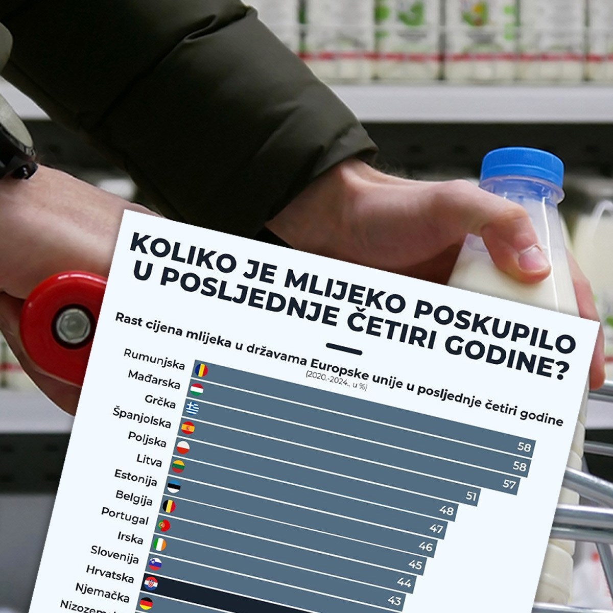 Izašla statistika porasta cijena mlijeka u zadnje 4 godine, evo kako stojimo