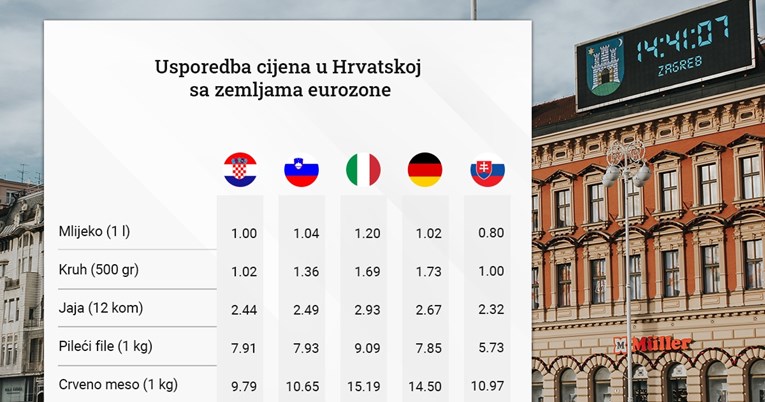 Ovo su cijene u Hrvatskoj i u drugim zemljama eurozone. Pogledajte