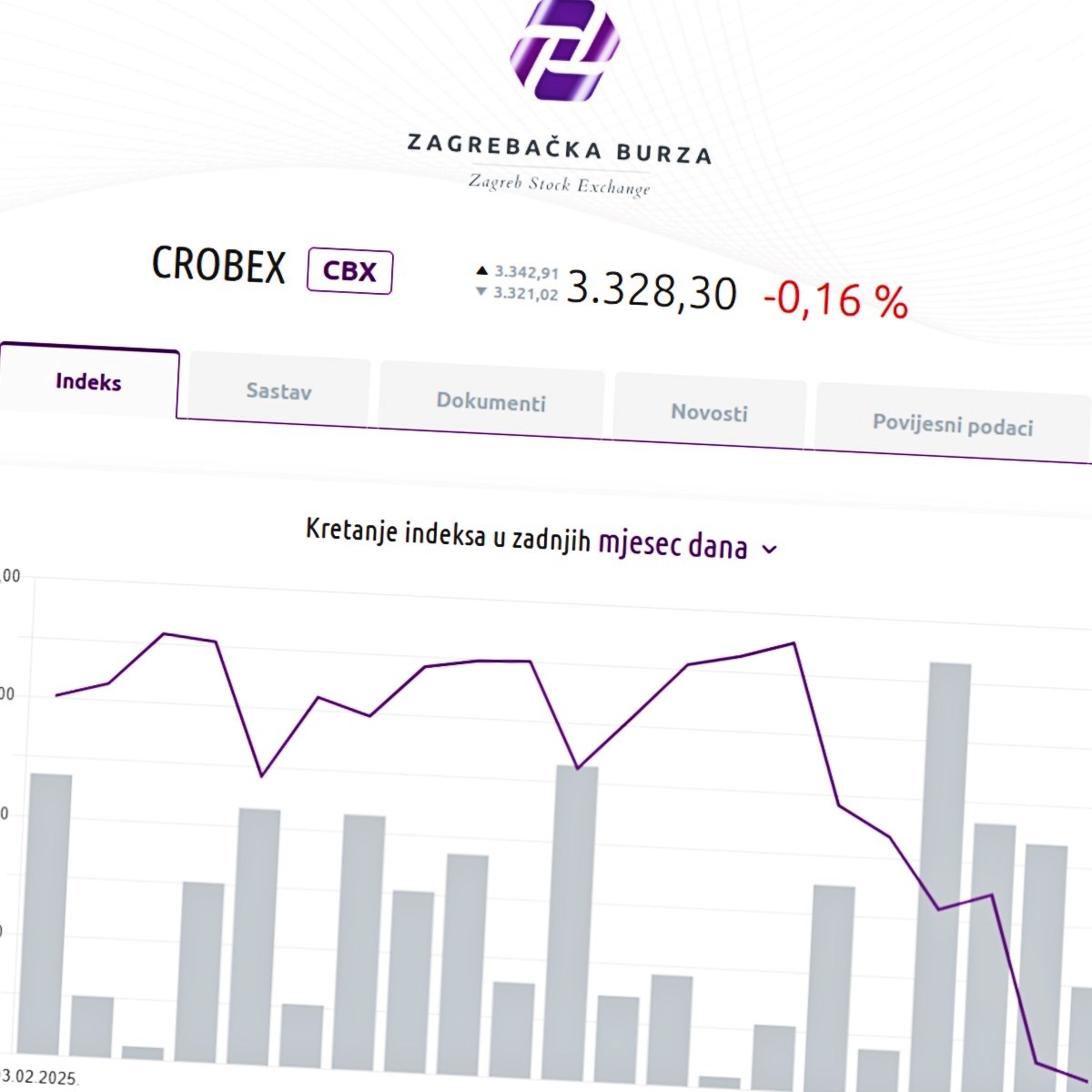 Nastavljaju se gubici Crobexa. Pali i na početku ovog tjedna