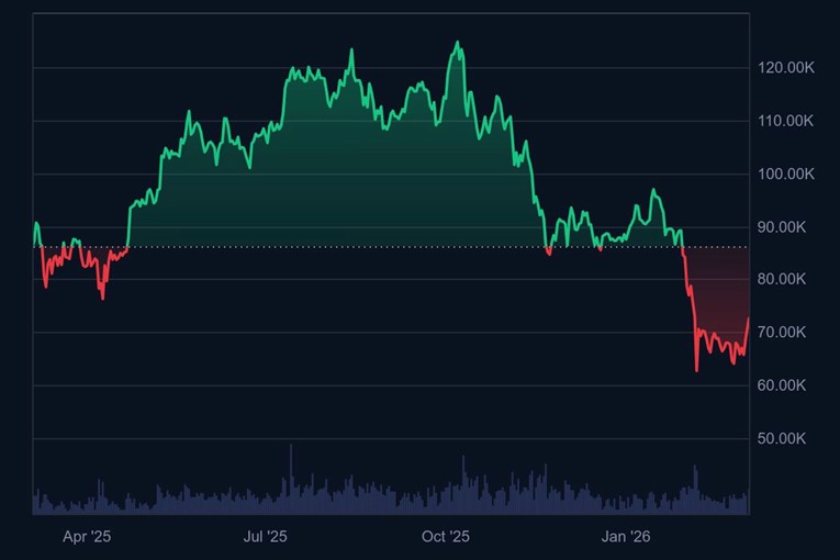Bitcoin je skočio iznad 73.000 dolara