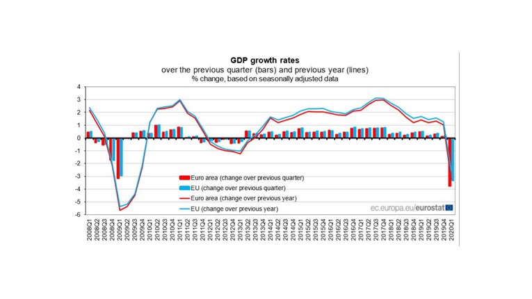 Eurostat ublažio procjene pada BDP-a u EU