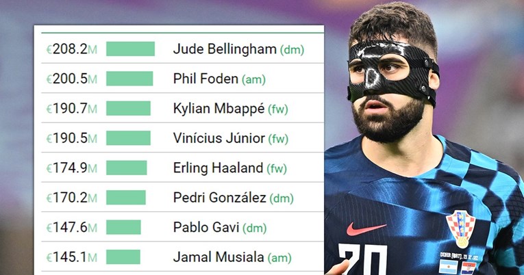 CIES: Gvardiol vrijedi 125.8 mil. eura