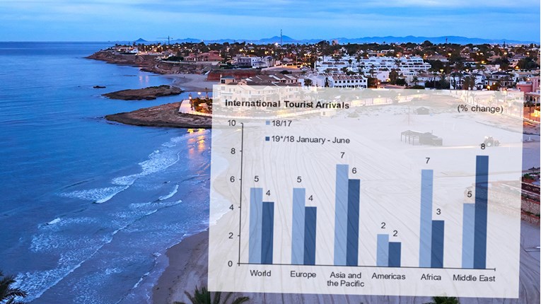 Broj turista u svijetu porastao 4 posto, Europa najposjećenija regija