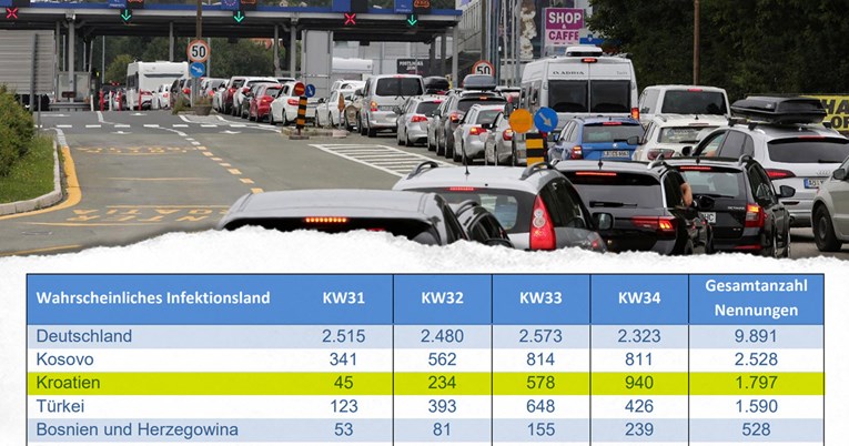 Ako se ovako nastavi, Hrvatska će postati najveći izvoznik korone u Njemačku