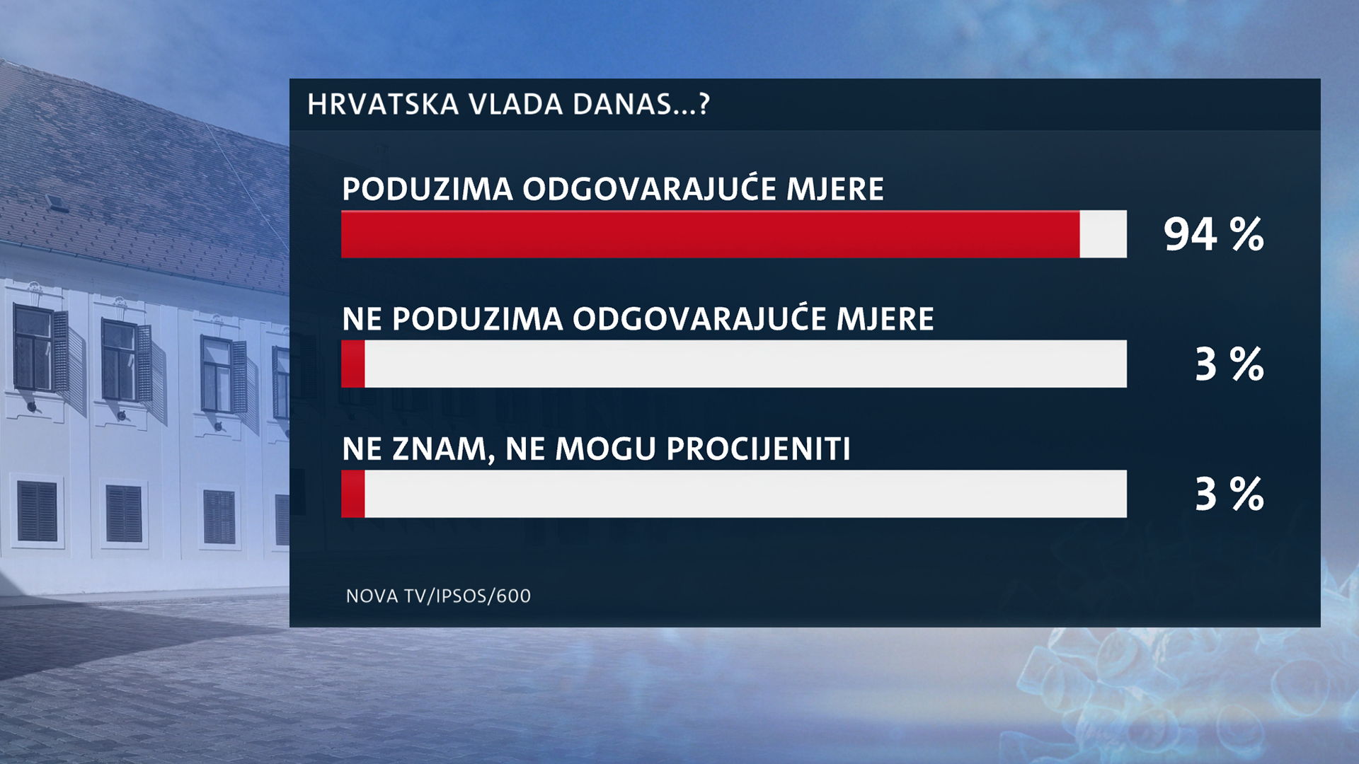 Anketa: Vlada oko koronavirusa ima neviđenu potporu građana