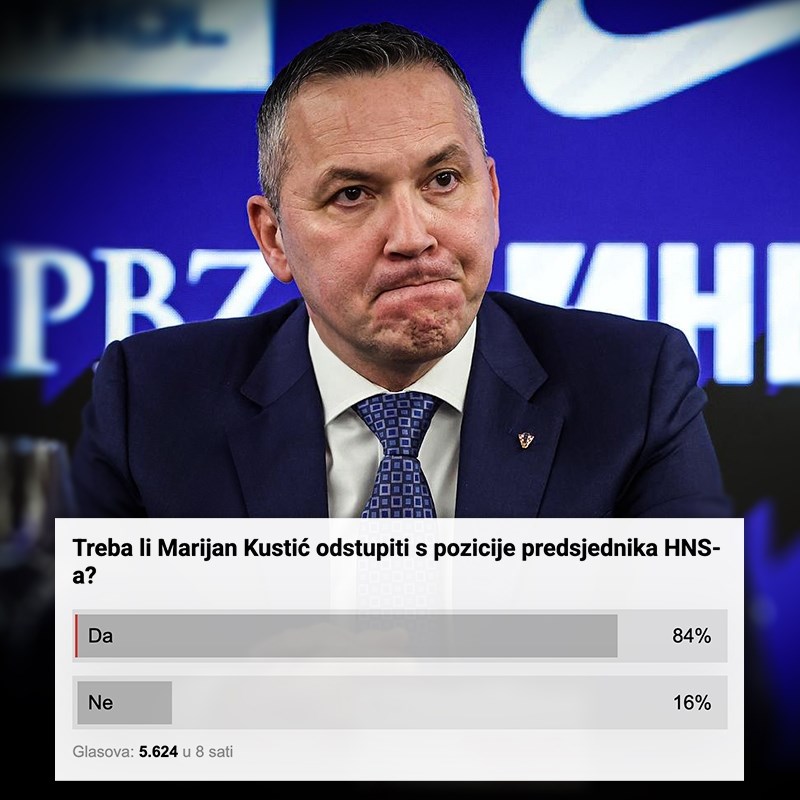 Pitali smo vas treba li Kustić dati ostavku nakon skandala sa sucima. Evo rezultata