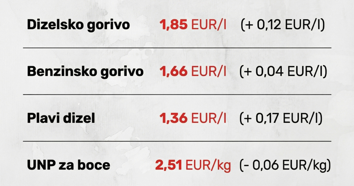 Opet poskupljuje gorivo, ovo su nove cijene