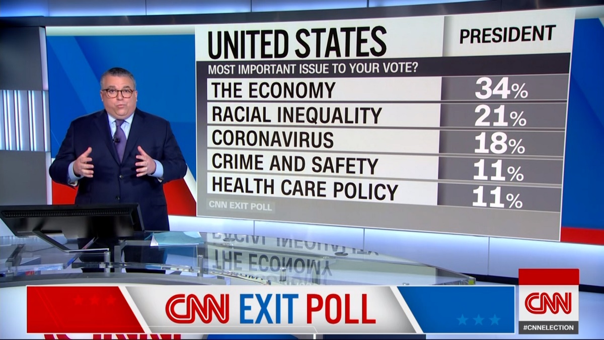 CNN objavio anketu što je biračima bitno, korona im na trećem mjestu