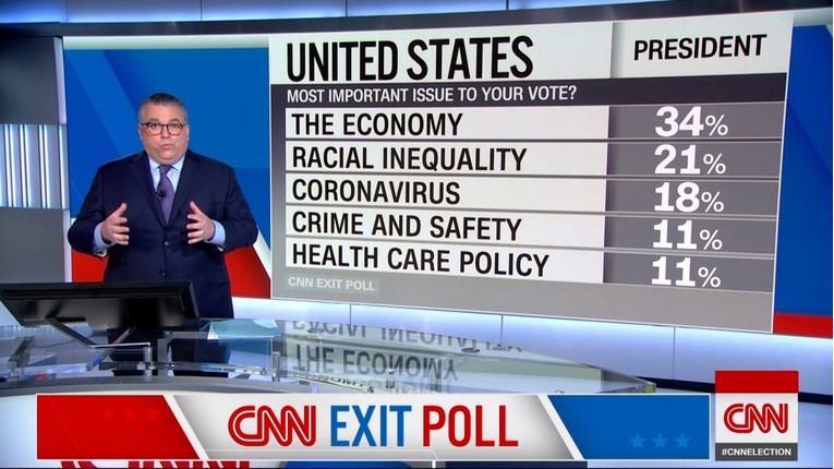 CNN objavio anketu što je biračima bitno, korona im na trećem mjestu