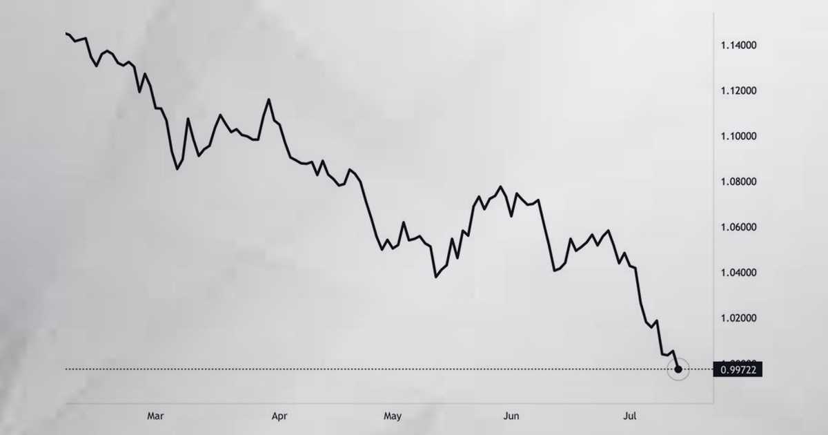 Euro pao ispod dolara