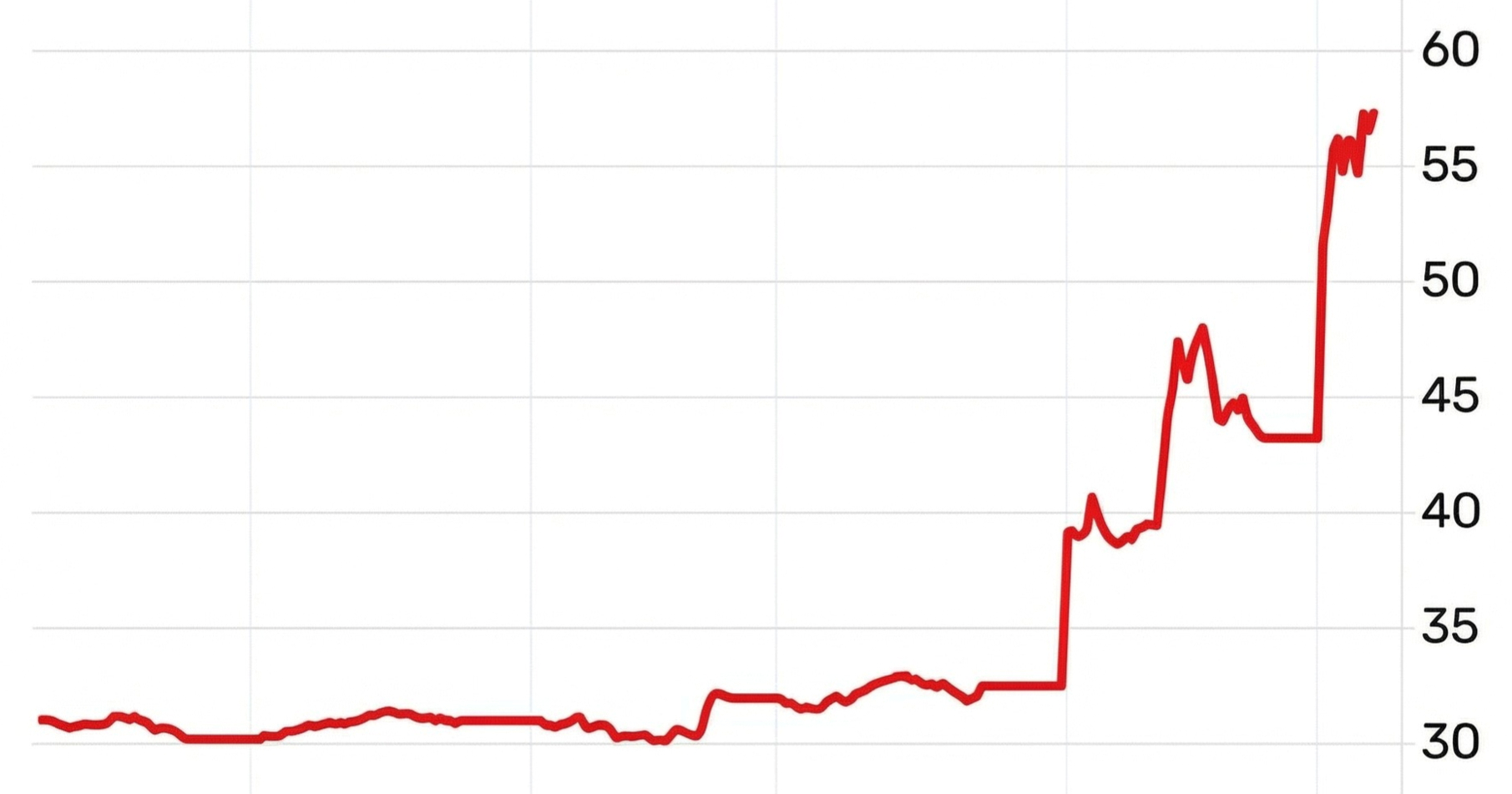 Jako skočile cijene plina u EU. Pogledajte graf