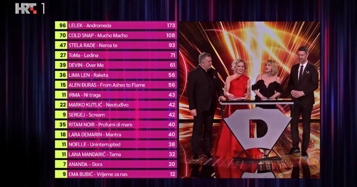 Ovako je glasala publika na Dori