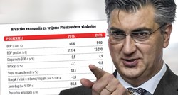 What happened to Croatian economy led by Prime Minister Plenkovic?