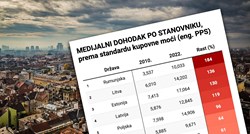 Koliko je Hrvatska bogata u odnosu na ostatak EU i regiju?