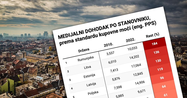 Koliko je Hrvatska bogata u odnosu na ostatak EU i regiju? Pogledajte usporedbu