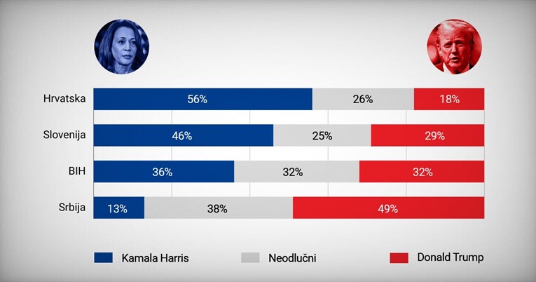 Pogledajte koga za predsjednika Amerike žele u Hrvatskoj, Srbiji, Sloveniji i BiH