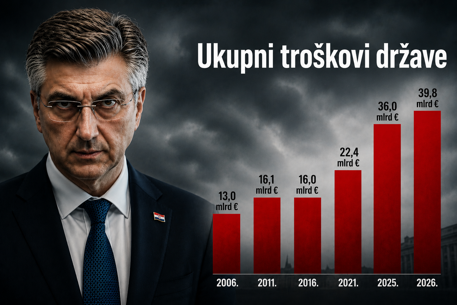 Država troši tri puta više nego prije 20 godina. Brojke su zapanjujuće
