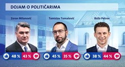 Nova anketa: Milanović ima najniži rejting dosad, HDZ još jači, raste pesimizam
