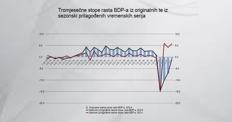 Hrvatski BDP pao 0.7 posto. Analitičari su očekivali rast