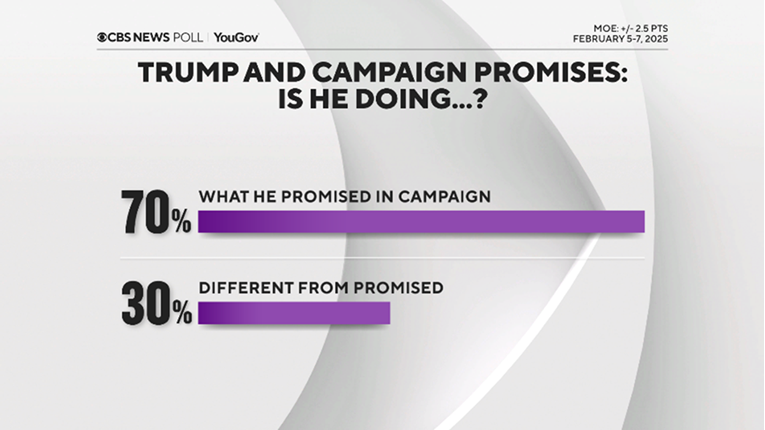 Anketa: Većina Amerikanaca podržava Trumpove prve poteze