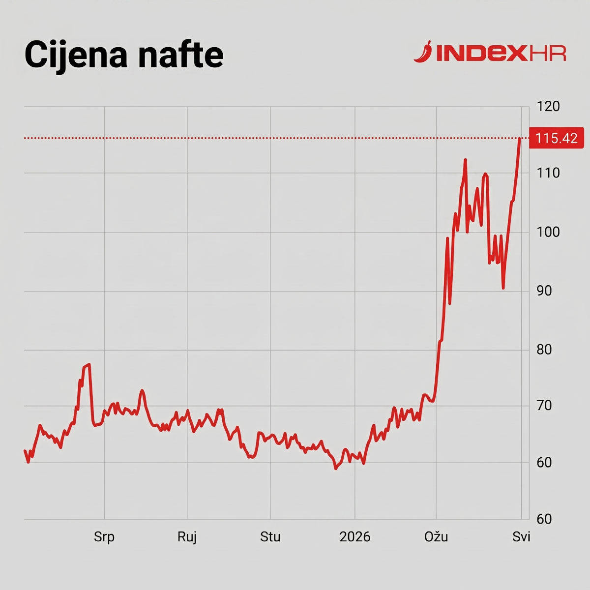 Cijene nafte eksplodirale nakon Trumpove AI slike i objave plana za Hormuz