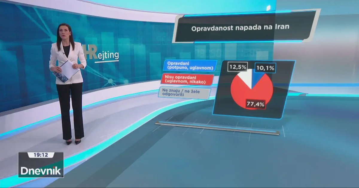 Anketa: Golema većina Hrvata misli da napad na Iran nije opravdan