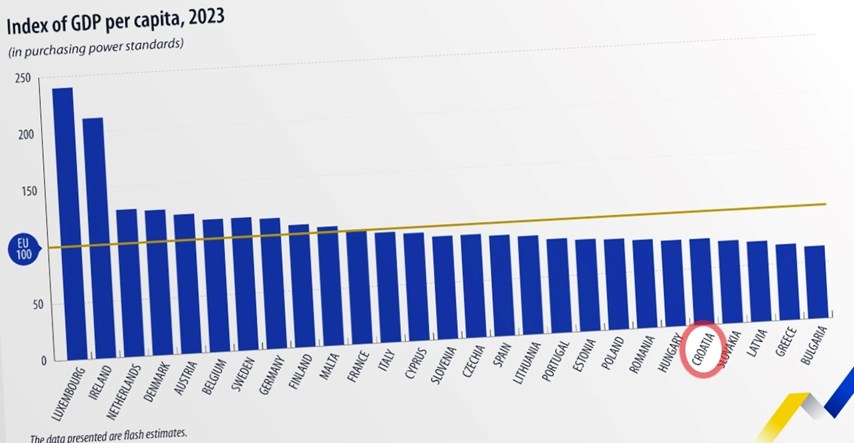 Hrvatska se izjednačila s Mađarskom u BDP-u po stanovniku. Samo 4 zemlje EU su lošije