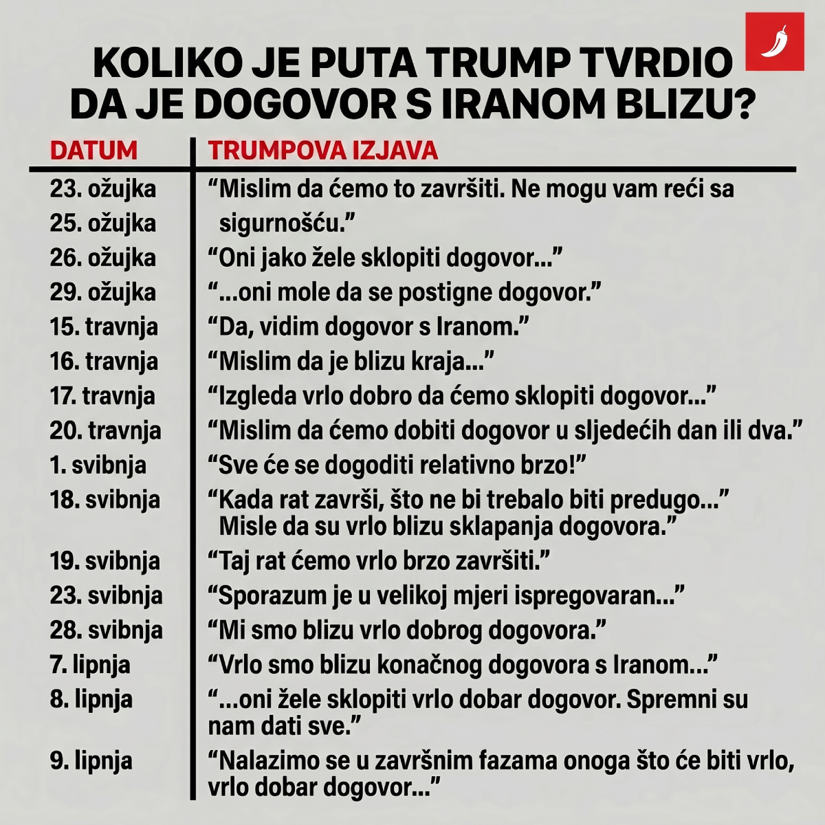 Eskalacija rata SAD-a i Irana. Podsjetimo koliko je puta Trump najavio dogovor