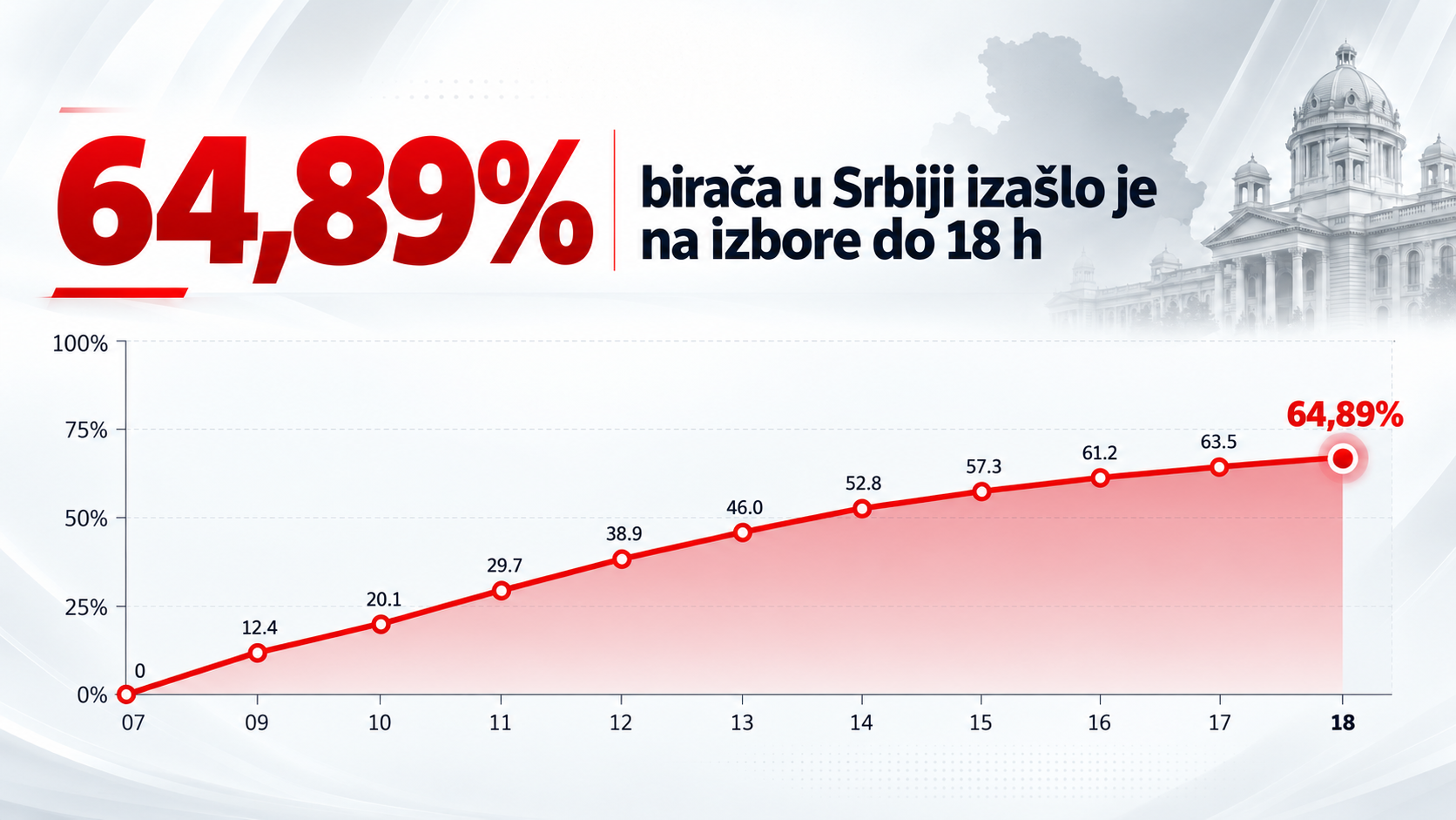Novi službeni rezultati o izlaznosti: Do 18 sati glasalo gotovo 65 posto birača