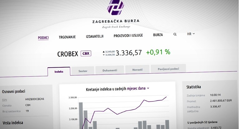 Crobexi porasli uz snažan promet