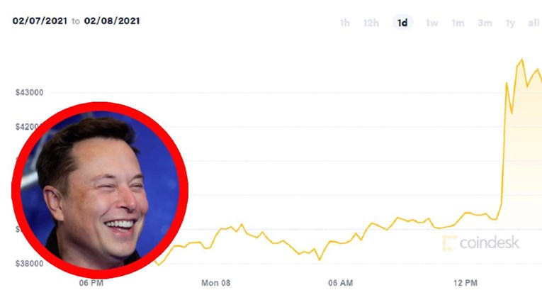 Tesla kupio bitcoina za 1.5 milijardi dolara, cijena bitcoina silovito skočila