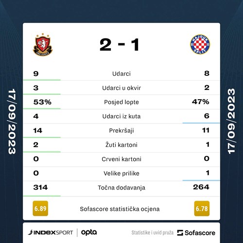 Gorica – Hajduk 0-0: Poluvrijeme siromašno izglednim prilikama - DALMACIJA  DANAS