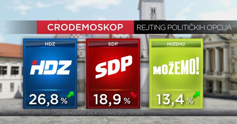 Možemo se približio SDP-u kao nikad dosad, Tomašević utrostručio rejting