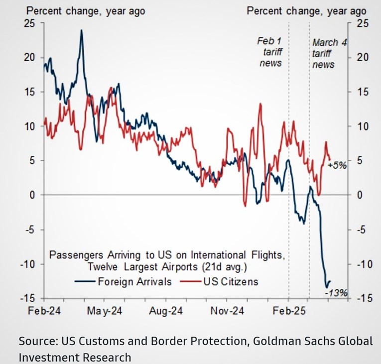 Pogledajte koliko manje stranaca leti u Ameriku
