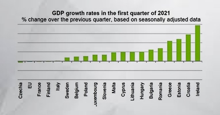 Hrvatska nakon Irske ima najveći porast BDP-a u prvom tromjesečju