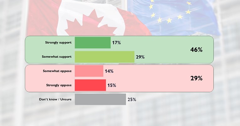 Anketa: Gotovo pola Kanađana podržava ulazak u EU