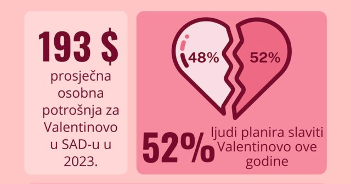 Valentinovo u brojkama: Koliko ljudi ga slavi, što je najpopularniji poklon