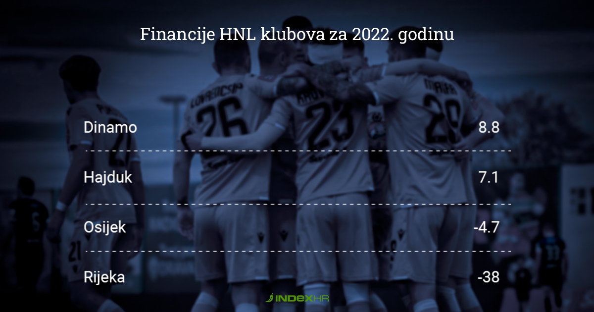 HNL financije: Rast Hajduka, sulude Osijekove brojke i Dinamova bolna točka