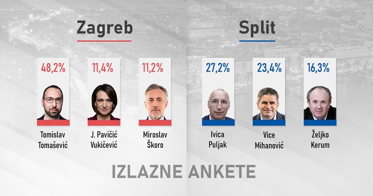 Ankete: U 2. krug idu Tomašević i Pavičić Vukičević, Puljak vodi u Splitu