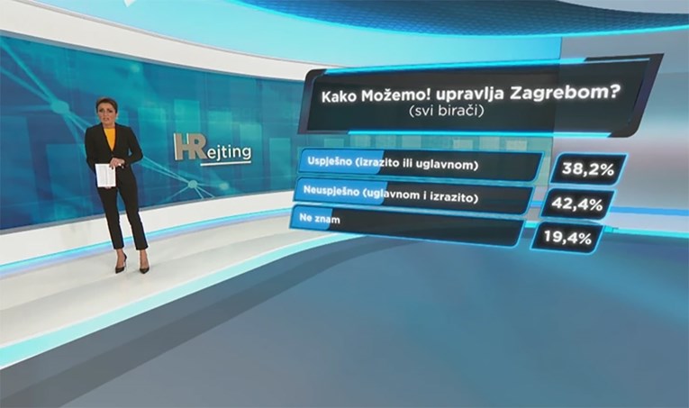 HRejting: 38.2% ispitanika smatra da Možemo uspješno vodi Zagreb