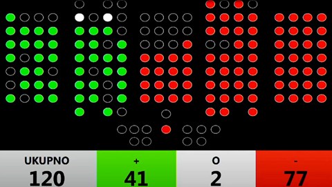 Sabor prvi put glasao o priznanju Palestine. Nije prošlo, pogledajte  rezultat - Index.hr